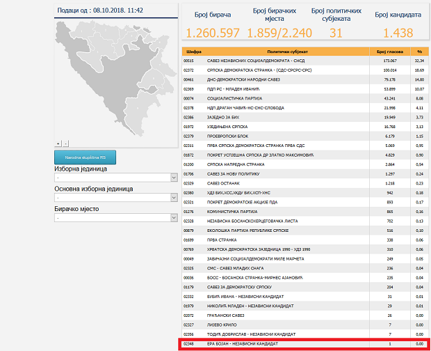 ХИТ НА ИЗБОРИМА У БиХ: Кандидат за Народну скупштину РС освојио само један глас (ФОТО)