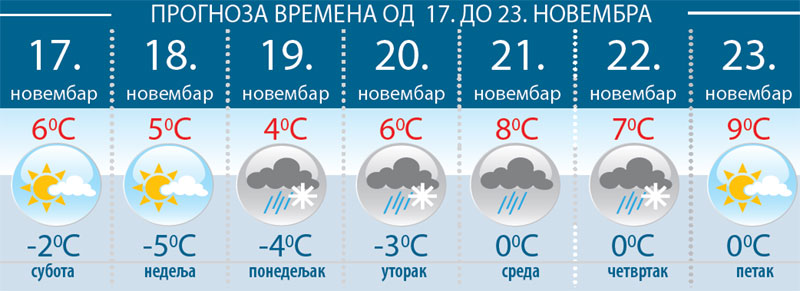 МЕТЕОРОЛОЗИ НАЈАВЉУЈУ: У наредних седам дана очекује се пад температуре са кишом и снегом