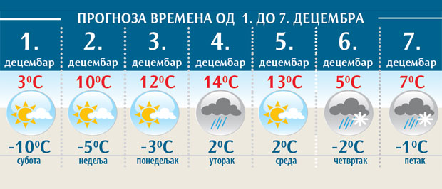 ВРЕМЕНСКА ПРОГНОЗА: Топлије од недеље