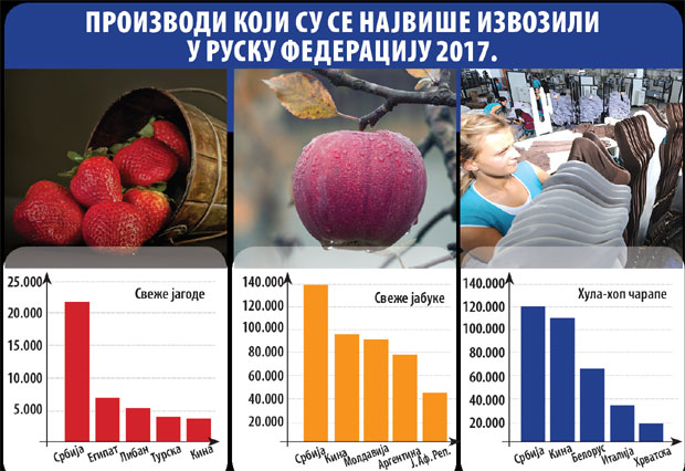И ЕУ преко Србије стиже до 183 милиона потрошача