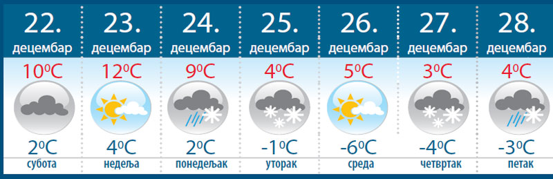 У недељу и до плус 12 степени