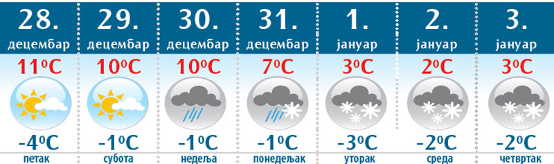ВРЕМЕНСКА ПРОГНОЗА: Новa годинa без снега