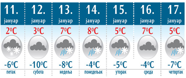 ВРЕМЕНСКА ПРОГНОЗА: Јутра у минусу, дани у плусу