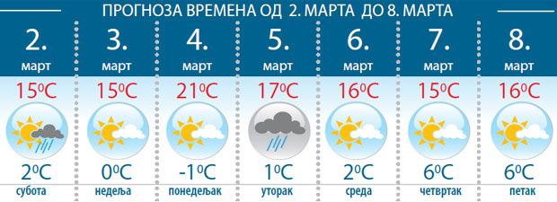 КАКВО НАС ВРЕМЕ ЧЕКА: Пролеће, па киша и снег