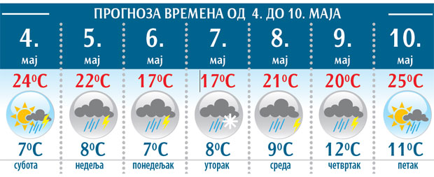 МЕТЕОРОЛОЗИ НАЈАВЉУЈУ: Киша хлади почетак маја