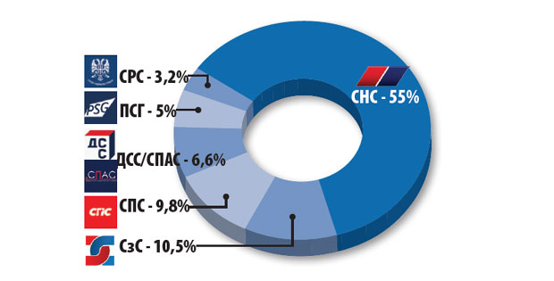 ИСТРАЖИВАЊЕ АГЕНЦИЈЕ ФАКТОР ПЛУС ПОКАЗАЛО: Уз напредњаке 55 одсто бирача