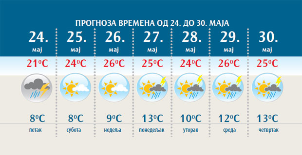 НИКУД БЕЗ КИШОБРАНА: Потрајаће променљиво време 