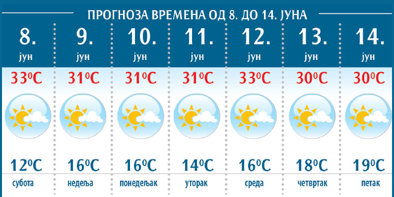 ВРЕМЕНСКА ПРОГНОЗА: Летњи дани уз понеки пљусак