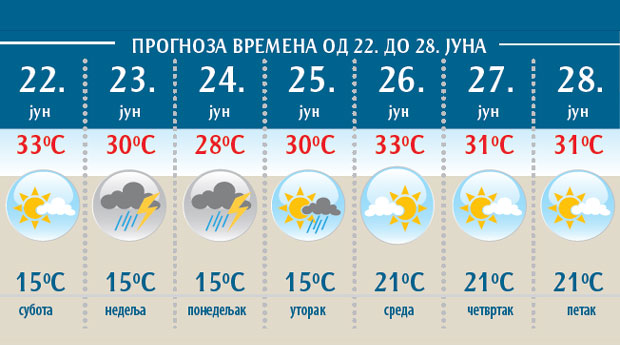 ВРЕМЕНСКА ПРОГНОЗА: Олује и пљускови престају у среду