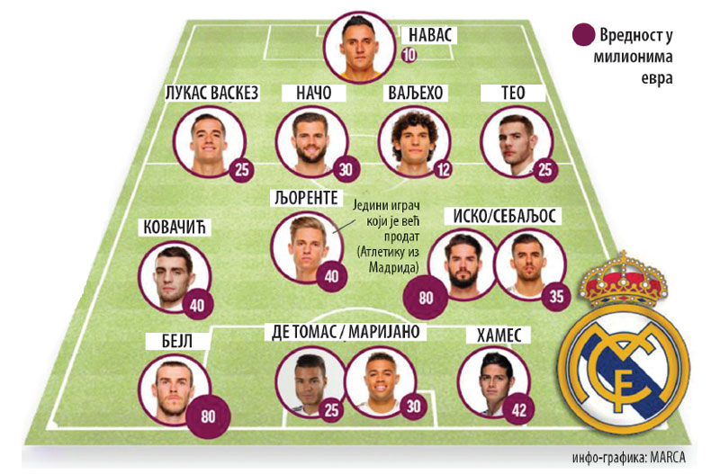 НА ПРОДАЈУ 474 МИЛИОНА ЕВРА: Реал намерио овог лета да се реши целог тима