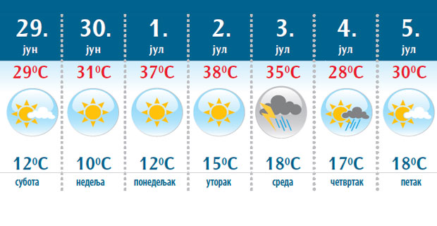 МЕТЕОРОЛОЗИ УПОЗОРАВАЈУ: Очекујте и до 37 степени, после стижу пљускови са грмљавинама!