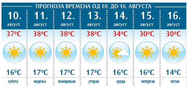 МЕТЕОРОЛОЗИ НАЈАВЉУЈУ: Жива расте до 38 у хладу