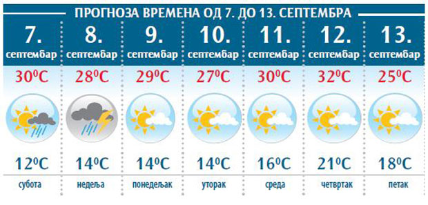 МЕТЕОРОЛОЗИ НАЈАВЉУЈУ: Пљускови хладе викенд