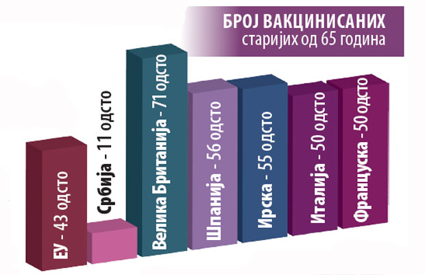 Вакцина најпотребнија сениорима