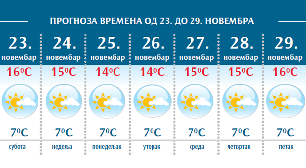 Сунце се не предаје док “шиба” кошава: На снази наранџасти метеоаларм