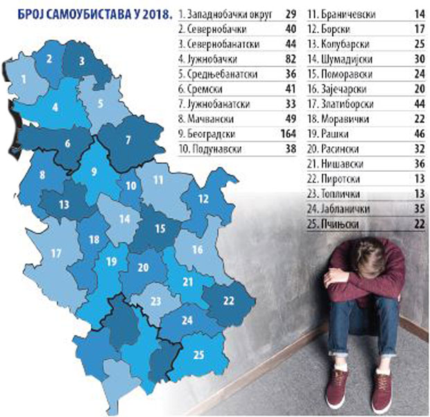 Руку на себе ређе дижу жене, мушкарци се чешће убијају оружјем, а понедељком су самоубиства најбројнија
