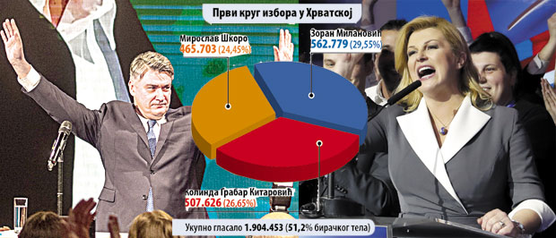 Битка за Шкорине гласaче: Да ли ће више од 450.000 гласова припасти Колинди или Милановићу? 
