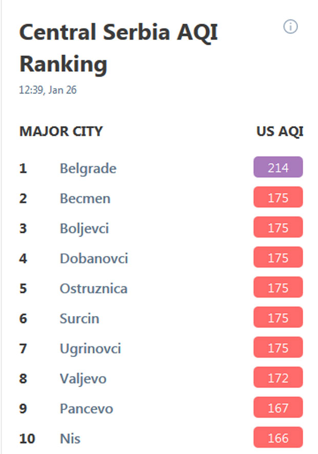 Активиран АЛАРМ највећег степена: Београд други најзагађенији град планете, у Бору упозорење на ОПАСАН ВАЗДУХ