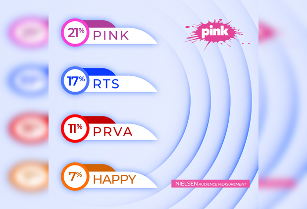 Неприкосновени медијски лидер у региону: ТВ Пинк у 2019. години остварила рекордан раст гледаности 