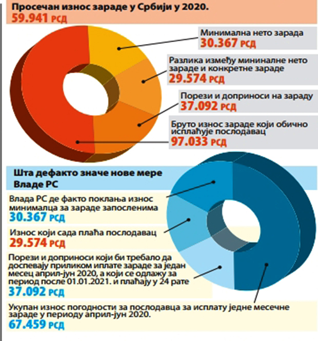 Захваљујући држави и запосленима код приватника минималац сигуран