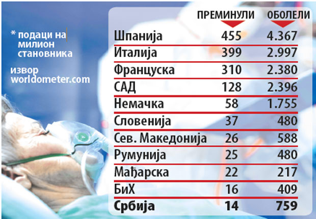Испливаће ко је пумпао бројке: У Србији мање жртава заразе вирусом корона него на Западу