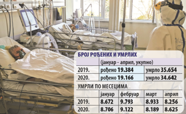 Упркос жртвама короне, имамо хиљаду мртвих мање: Нови подаци Завода за статистику о рођенима и преминулима