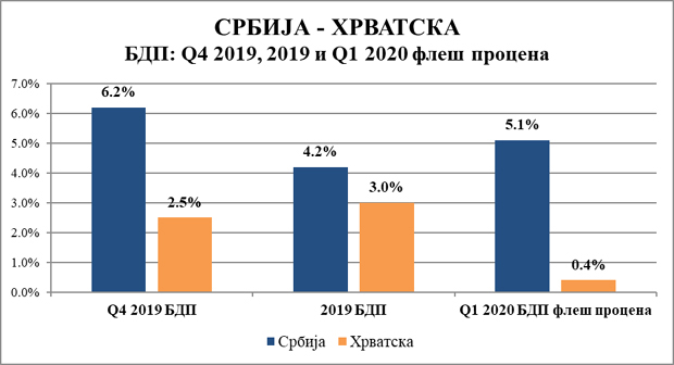 Мали: Србија АПСОЛУТНИ ЛИДЕР у региону, наш БДП расте 5,1, а хрватски свега 0,4 одсто