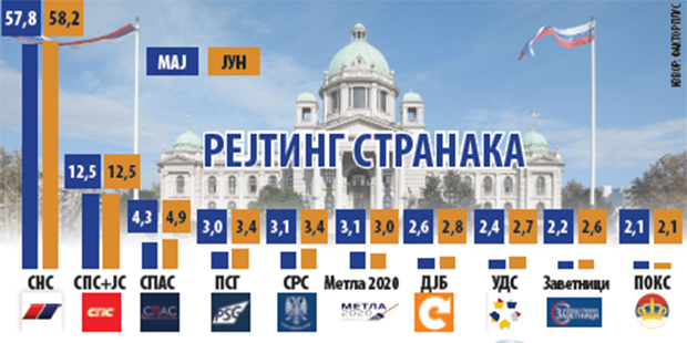 Напредњаци 58 одсто, а Сергеј надомак прага: Без драматичних промена у подршци странкама уочи парламентарних избора