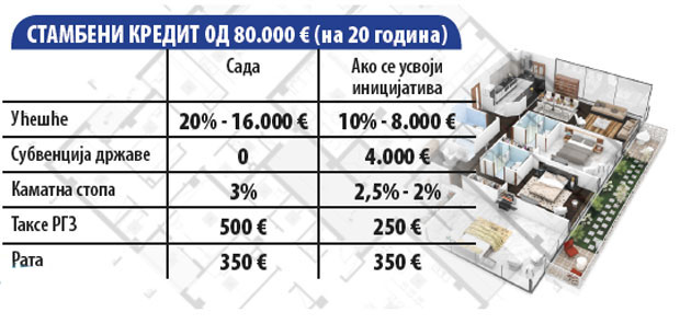 Добре вести за грађане који немају решено стамбено питање: Смањено учешће за кредит са 20 на 10 одсто, ПДВ враћају до 60 квадрата
